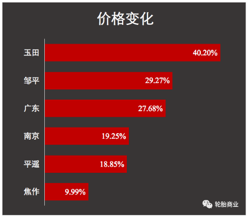 廢舊輪胎同比暴漲40%