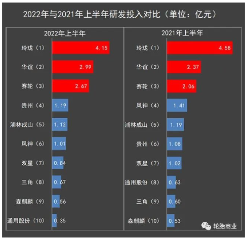 02、2022年與2021年同期研發(fā)費(fèi)用對(duì)比