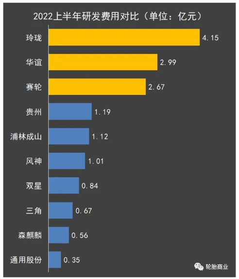 01、研發(fā)費(fèi)用排行