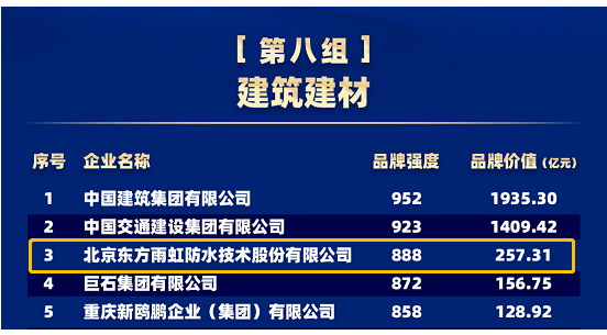 品牌價(jià)值257.31億元，東方雨虹連續(xù)五年上榜“中國品牌價(jià)值評(píng)價(jià)信息”