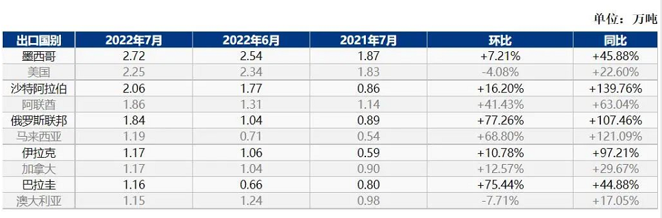 2022年7月我國卡客車輪胎出口前十國數(shù)量一覽表