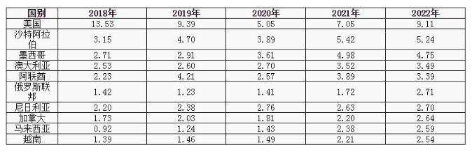 中國卡客車輪胎一季度出口前十國家(單位/萬噸)