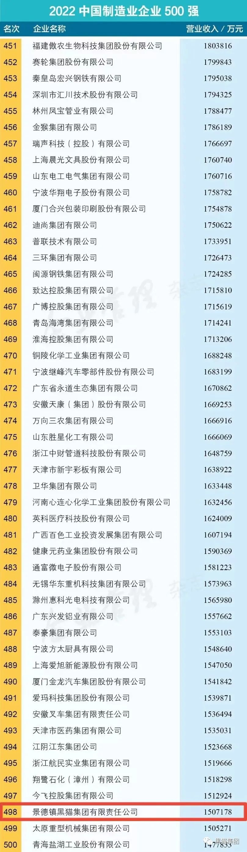 江西省共有江銅集團、江鈴汽車集團、雙胞胎集團、新余鋼鐵集團、晶科能源、正邦科技、鷹潭華勝金屬、泰豪集團、景德鎮(zhèn)黑貓集團等9家企業(yè)進入“2022中國制造業(yè)企業(yè)500強”榜單。景德鎮(zhèn)黑貓集團為景德鎮(zhèn)市唯一上榜企業(yè)。