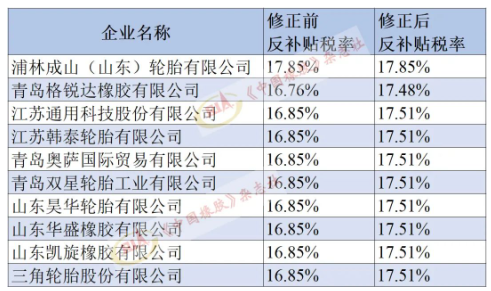 美對華卡客車胎第二次反補貼年度復審，終裁修正！