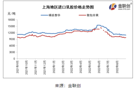 四、國內(nèi)進(jìn)口膠主流價(jià)格重心繼續(xù)回落