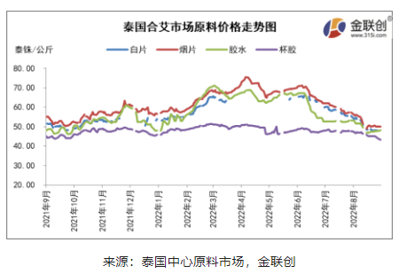 二、原料收購價(jià)格跌后反彈