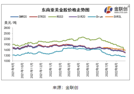 三、東南亞天然橡膠船貨價(jià)格重心下移