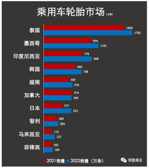 (中國輪胎已跌出美國乘用車進(jìn)口榜單前10)