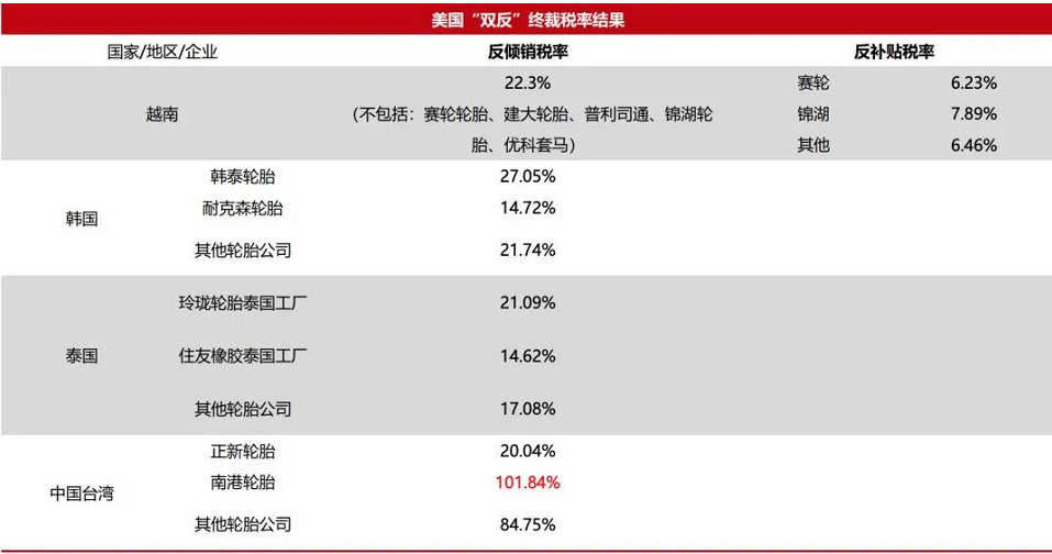 　對這四個國家和地區(qū)的反傾銷稅涉及近40億美元進口輪胎產(chǎn)品，美國商務(wù)部認定這些PLT輪胎“正在或可能以低于公允價值的價格在美國出售”。最終反傾銷稅率為：