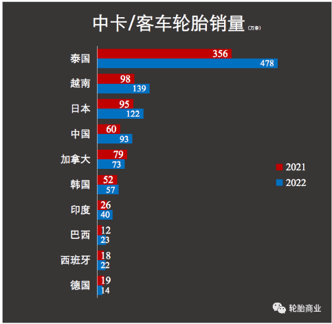 尤其是今年上半年外資輪胎企業(yè)也在經(jīng)歷銷售額大幅上漲時，國內(nèi)輪胎企業(yè)在出口市場的“高速增長”更是讓我們可以清晰地感知到全球輪胎需求基本盤擴(kuò)大的事實。