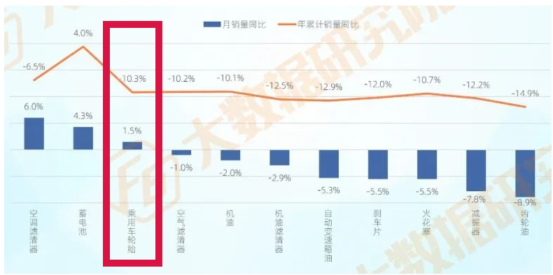 　月銷量首次回正