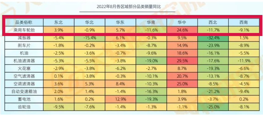 　華中區(qū)域換胎業(yè)務增長最大