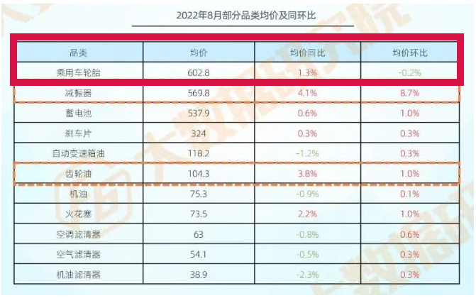 8月乘用車輪胎602.8元