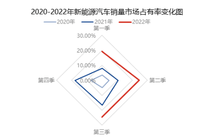 三季度國家刺激汽車消費政策的實施，帶動乘用車銷量，業(yè)內(nèi)預(yù)計，三季度乘用車銷量累計同比增幅或在30%以上。