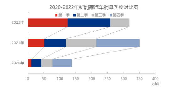 新能源汽車銷售量占汽車新車銷售總量的比例，由2022年一季度的19.3%，增長了5%至二季度的24.38%。進入三季度，數(shù)據(jù)顯示，7月份新能源汽車銷量為59.3萬輛，已達到2021年三季度累計銷量的62.49%。