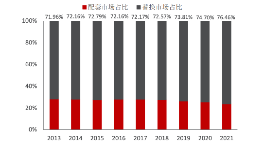 輪胎市場配套和替換占比