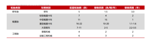 汽車保有量的提升勢必帶動輪胎替換市場的持續(xù)增長。不同輪胎類型的替換周期略有不同，一般而言載重胎的替換周期更短一點，比如中型載重卡車輪胎(全鋼胎)的替換周期為1年，顯著低于轎車胎(半鋼胎)的3.3年。