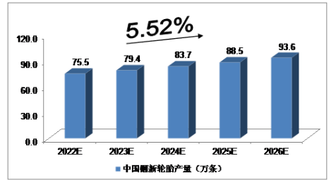 2019年，我國廢舊輪胎綜合利用企業(yè)約1500家，資源化回收利用廢舊輪胎約2億條，回收利用率約60%。