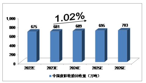 此前，行業(yè)機(jī)構(gòu)對2022年-2026的廢舊輪胎市場規(guī)模做了預(yù)測報告。2022年，我國廢舊輪胎回收量將達(dá)到675萬噸，未來五年(2022-2026)年均復(fù)合增長率約為1.02%，2026年將達(dá)到703萬噸。