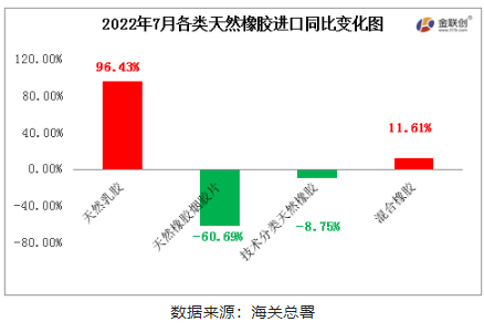 　2022年7月中國天然橡膠進(jìn)口中，天然乳膠與混合膠進(jìn)口同比增加，初級形狀的天然橡膠、天然煙片膠進(jìn)口同比均下降。