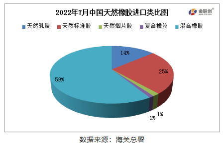 混合橡膠為我國天然橡膠進(jìn)口的主要品種。