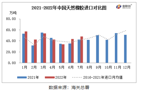 供應(yīng)端增量 7月中國天然橡膠進(jìn)口同環(huán)比雙增