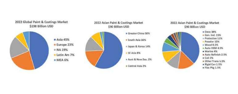 亞太涂料市場(chǎng)展望：2022年全球涂料市場(chǎng)規(guī)模為1980億美元，亞洲占45%