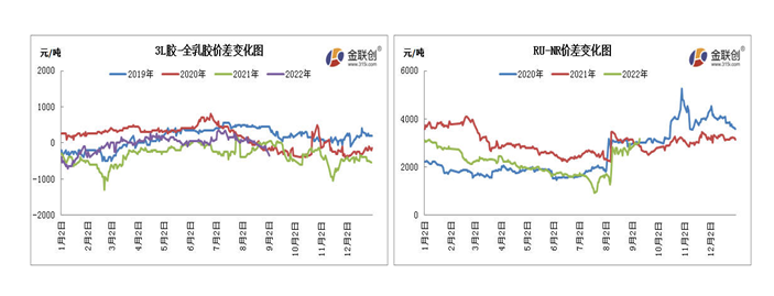 　2022年8月初，上海市場越南3L膠價格窄幅升水20年老全乳膠100-200元/噸。