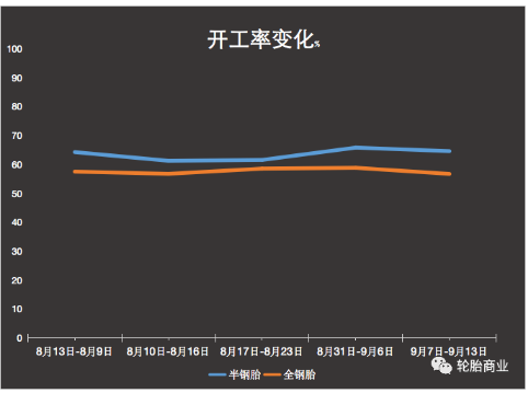 中國半鋼胎開工率走強