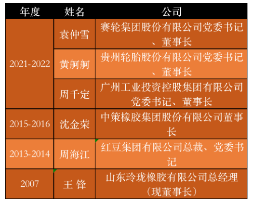 一個企業(yè)的發(fā)展，很大程度上取決于企業(yè)家的戰(zhàn)略眼光及經(jīng)營理念。回首20年中國輪胎企業(yè)的成長之路，真正能被稱為“全國優(yōu)秀企業(yè)家”的實在是鳳毛麟角。