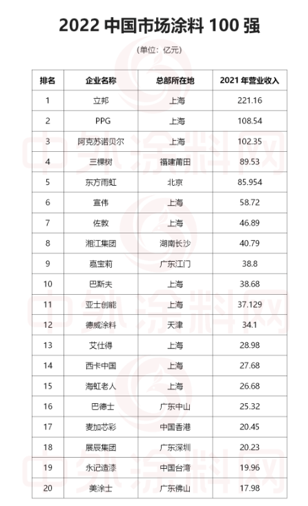 排名第21至40位的涂料企業(yè)