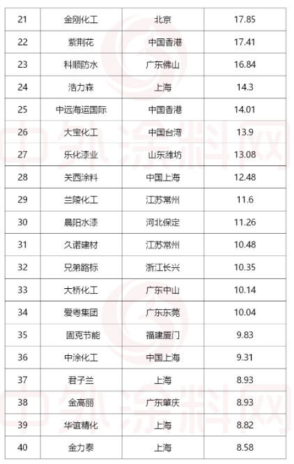 排名第41位至60位的涂料企業(yè)