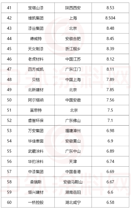 排名第61位至80位的涂料企業(yè)