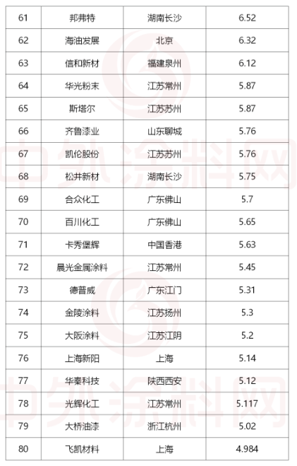 　排名第81位至100位的涂料企業(yè)