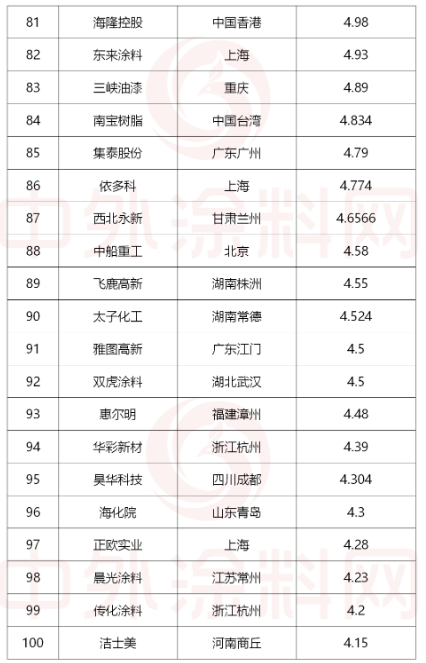 需要說明的是，東方雨虹、科順防水、北新建材、凱倫股份等防水企業(yè)，均是按其防水涂料板塊的營(yíng)收進(jìn)行收錄。巴斯夫及部分化工企業(yè)是按其涂料業(yè)務(wù)板塊的營(yíng)收進(jìn)行收錄。