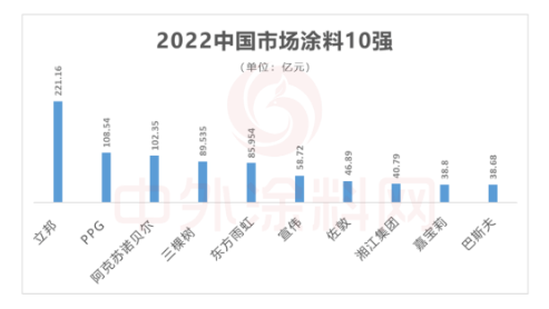 前10強(qiáng)，本土涂料企業(yè)穩(wěn)步前進(jìn)