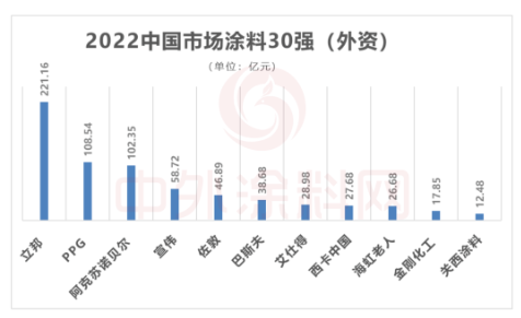 　從細(xì)分市場(chǎng)來看，PPG、阿克蘇諾貝爾、巴斯夫、艾仕得、關(guān)西涂料等外資企業(yè)在高端工業(yè)涂料領(lǐng)域占據(jù)主導(dǎo)優(yōu)勢(shì)。外資企業(yè)壟斷了85%以上的汽車涂料市場(chǎng)。