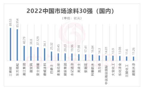 　從30強(qiáng)涂料企業(yè)中國(guó)總部所在地分布來看，上海最多12家、廣東5家、香港3家、北京2家、臺(tái)灣2家、江蘇、山東、福建、湖南、天津、河北各占1家，基本都是在經(jīng)濟(jì)較發(fā)達(dá)的區(qū)域。