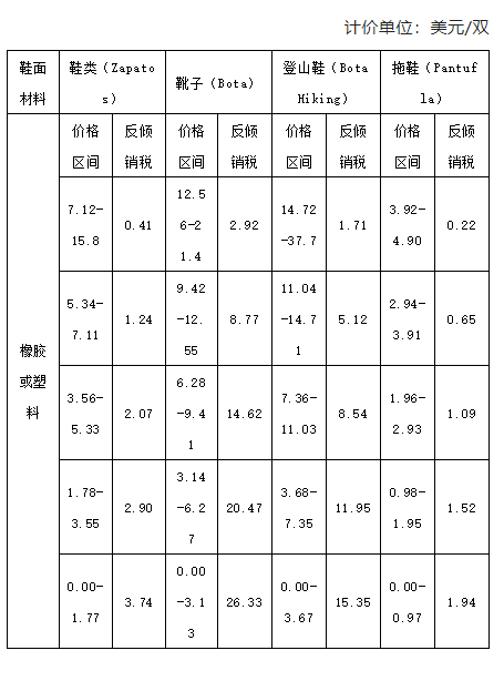 鞋面是橡膠或塑料的鞋類產(chǎn)品(不包括涼鞋和拖鞋)。