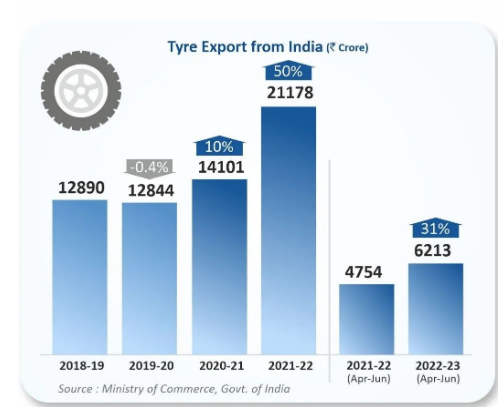 印度輪胎出口持續(xù)增長(zhǎng)