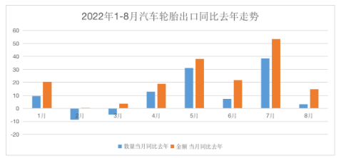 截止目前，汽車輪胎出口同比2021年，已經(jīng)累計增長了21.2%。在內(nèi)銷渠道較為疲軟的情況下，輪胎廠出口份額的拉動，將有效緩解企業(yè)的經(jīng)營壓力，尤其是出口業(yè)務(wù)占比較大的制造商，尤為明顯。