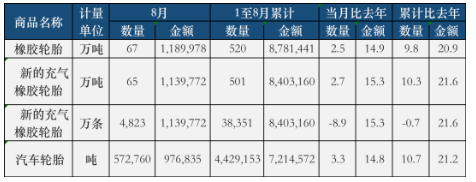 數(shù)據(jù)出爐：生意旺！國內(nèi)輪胎廠告別虧損！