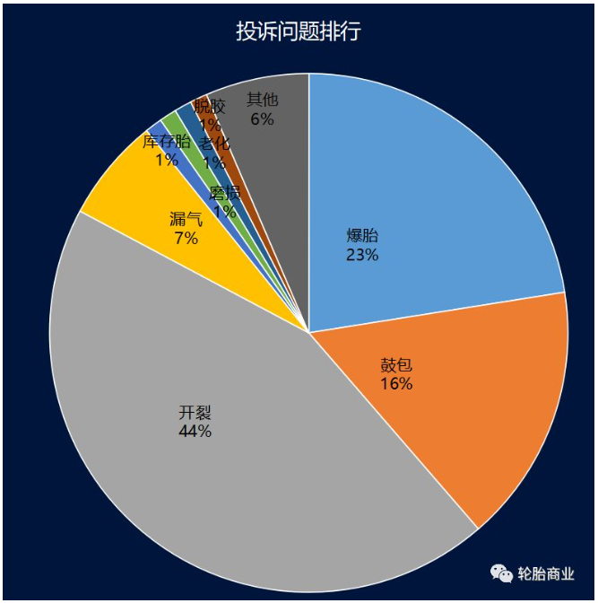 投訴問(wèn)題排行