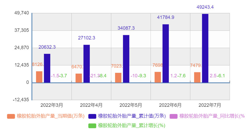 2、1-7月輪胎產(chǎn)量數(shù)據(jù)