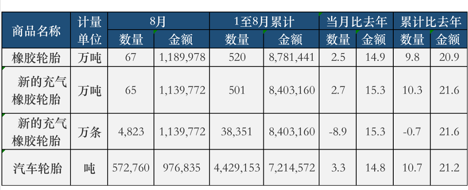 輪胎出口市場越來越旺！