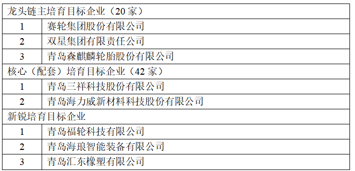 賽輪、雙星、森麒麟，入駐產(chǎn)業(yè)鏈龍頭培育庫(kù)！