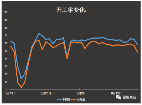 開(kāi)工率僅4成，全鋼胎市場(chǎng)一片狼藉