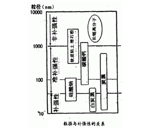 粒徑與補強性的關(guān)系