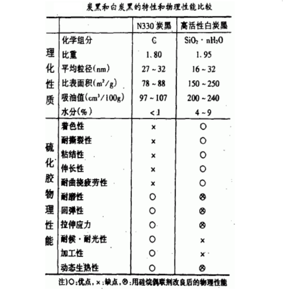 炭黑與白炭黑的比較