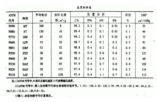 炭黑的種類